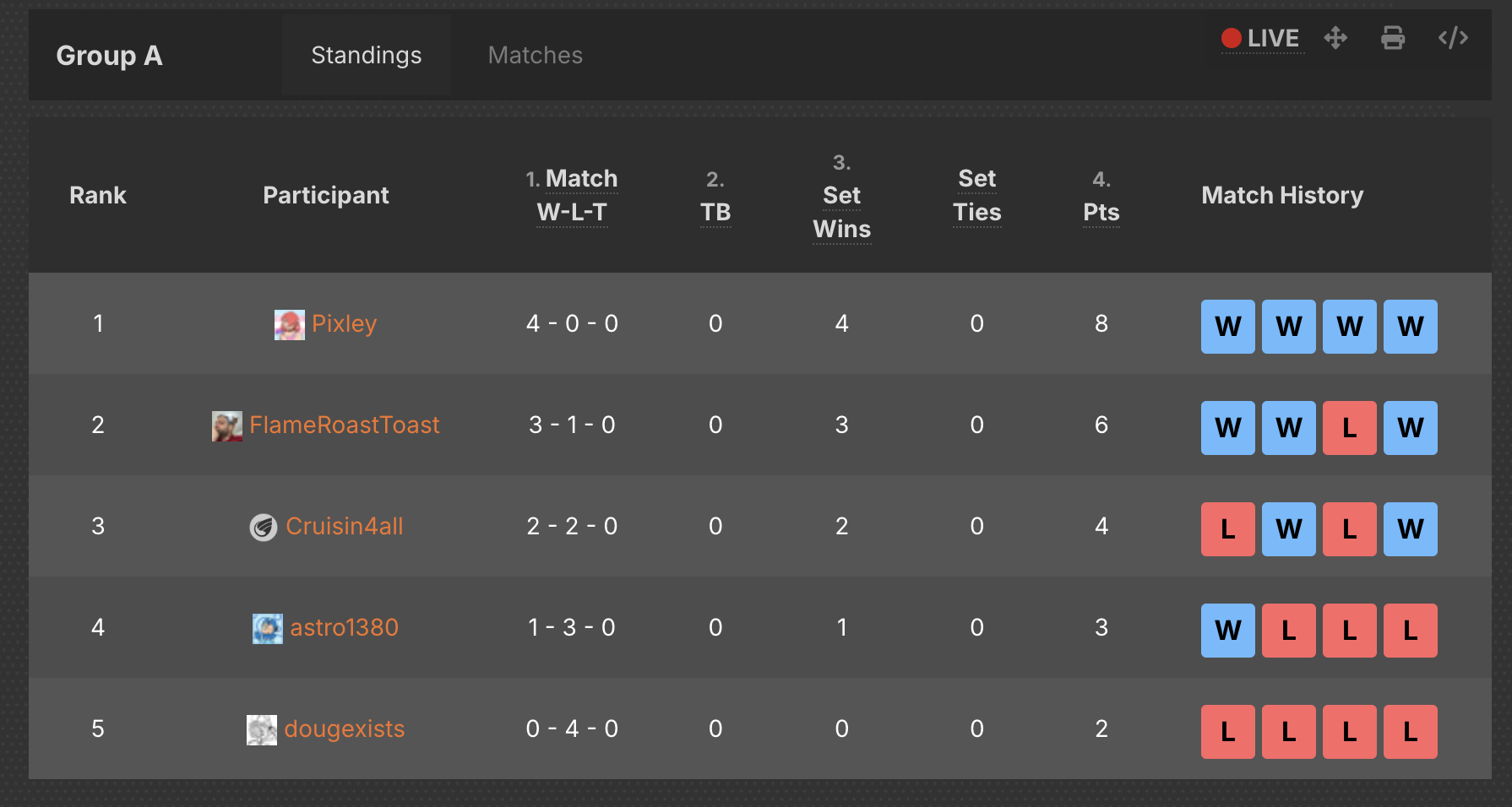 Group stage results